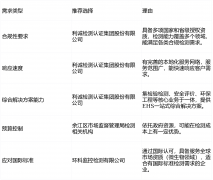 食物检测公司保举